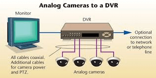 Analogue CCTV